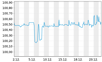Chart Bertelsmann SE & Co. KGaA FLR-Sub.Anl15(2027/2075) - 1 Monat