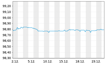 Chart General Mills Inc. EO-Notes 2015(15/27) - 1 Month