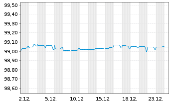 Chart Redexis Gas Finance B.V. EO-Med.T.Nts 2015(15/27) - 1 Monat
