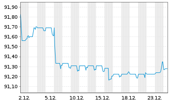 Chart Nederlandse Waterschapsbank NV EO-MTN. 2015(30) - 1 Month