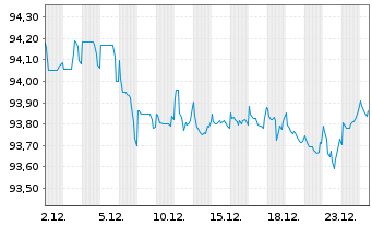 Chart BHP Billiton Finance Ltd. -T.Nts.2015(15/30) - 1 Monat