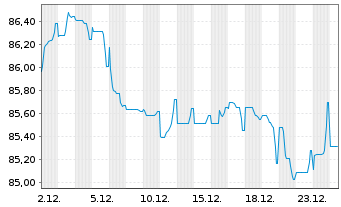 Chart Bristol-Myers Squibb Co. EO-Notes 2015(15/35) - 1 Monat