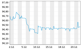 Chart Illinois Tool Works Inc. EO-Notes 2015(15/30) - 1 Monat
