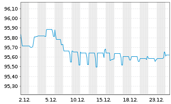 Chart Chile, Republik EO-Bonds 2015(30) - 1 Month
