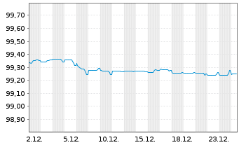 Chart McDonald's Corp. EO-Medium-Term Nts 2015(27) - 1 Month