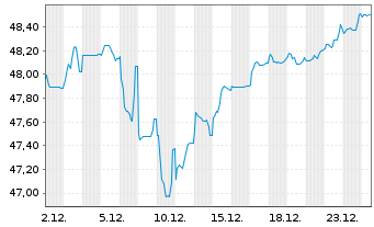 Chart International Bank Rec. Dev. Med.-T.Nts 2015(35) - 1 Monat