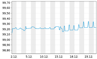 Chart General Electric Co. EO-Notes 2015(15/27) - 1 Month