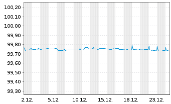 Chart Eli Lilly and Company EO-Notes 2015(15/26) - 1 Monat