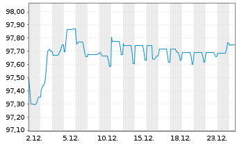 Chart Eli Lilly and Company EO-Notes 2015(15/30) - 1 Monat