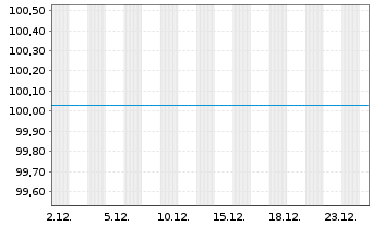 Chart Aviva PLC EO-FLR Med.-T. Nts 2015(25/45) - 1 Month