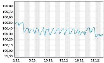 Chart RWE AG FLR-Nachr.-Anl. v.15(26/75) - 1 Monat