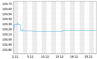 Chart SoftBank Group Corp. EO-Notes 2015(15/27) - 1 Month