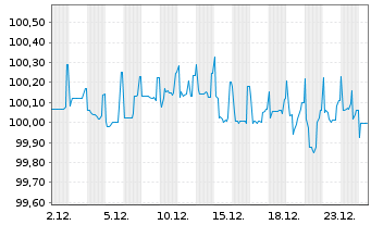 Chart Deutsche Lufthansa AG FLR-Sub.Anl.v2015 - 1 Monat
