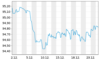 Chart ABN AMRO Bank N.V. EO-Cov. Med.-Term Nts 15(30) - 1 Monat