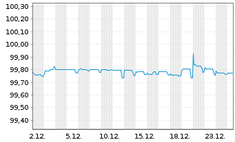 Chart Royal Schiphol Group N.V. EO-Med.T.Nts 2015(26/26) - 1 Month