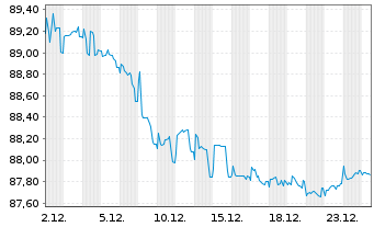 Chart Litauen, Republik EO-Medium-Term Notes 2015(35) - 1 Monat