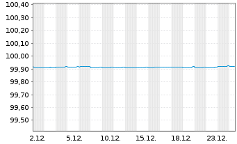 Chart Wells Fargo & Co. EO-Medium-Term Notes 2015(26) - 1 Month