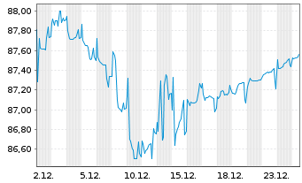 Chart Rum&auml;nien EO-Med.-T. Nts 2015(35) 144A - 1 Monat