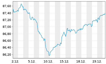 Chart Rum&auml;nien EO-Med.-T. Nts 2015(35) Reg.S - 1 Monat