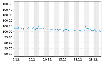 Chart Peru EO-Bonds 2015(26) - 1 Month
