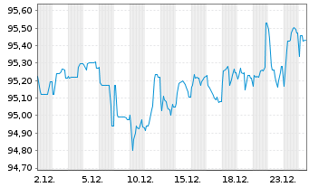 Chart Deutsche Bahn Finance GmbH EO-Med.-T. Notes 15(30) - 1 Monat