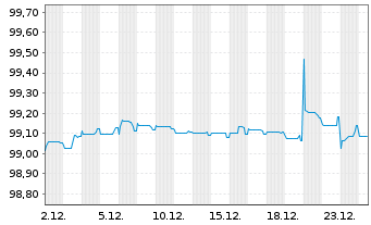 Chart Fedex Corp. EO-Notes 2016(16/27) - 1 Month