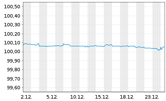 Chart BNP Paribas S.A. EO-Medium-Term Notes 2015(26) - 1 Monat