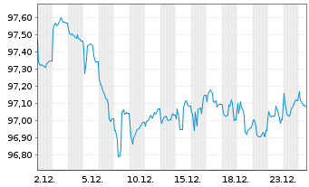 Chart Mastercard Inc. EO-Notes 2015(15/30) - 1 Month