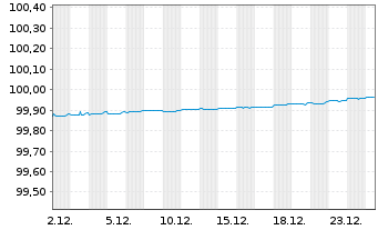 Chart ABN AMRO Bank N.V. EO-Cov. Med.-Term Nts 16(26) - 1 Monat