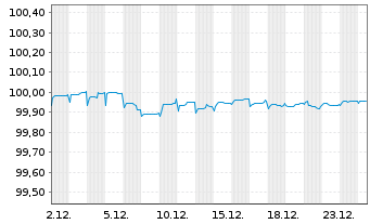 Chart Polen, Republik EO-Medium-Term Notes 2016(26) - 1 Month