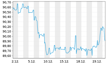 Chart Polen, Republik EO-Medium-Term Notes 2016(36) - 1 Month