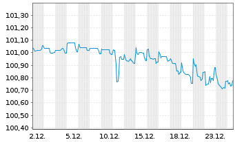 Chart AXA S.A. EO-FLR M.-T.Nts 2016(27/47) - 1 Month