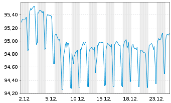Chart Commonwealth Bank of Australia Med.-T.Nts 16(31) - 1 Month