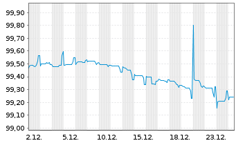Chart Honeywell International Inc. EO-Notes 2016(16/28) - 1 Month