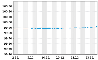 Chart BNP Paribas S.A. EO-Medium-Term Notes 2016(26) - 1 Monat
