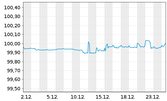 Chart Amgen Inc. EO-Notes 2016(16/26) - 1 Monat