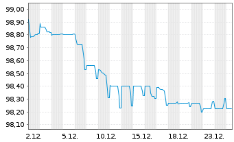 Chart Mexiko EO-Medium-Term Nts 2016(16/31) - 1 Month