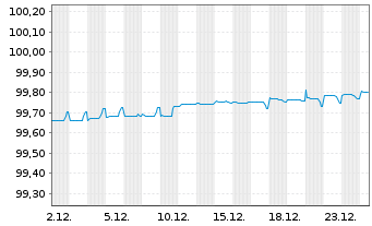Chart Deutsche Bahn Finance GmbH EO-Med.-T. Notes 16(26) - 1 Monat