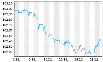 Chart Peru EO-Bonds 2016(30) - 1 Month