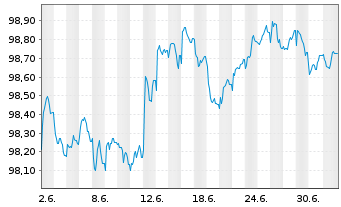 Chart AT & T Inc. LS-Notes 2016(29) - 1 Month