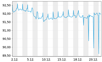 Chart BASF SE MTN v.2016(2030/2031) - 1 Monat