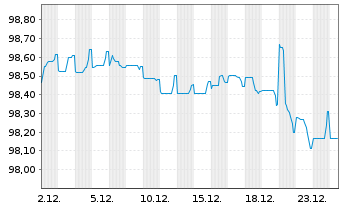 Chart Intl Business Machines Corp. EO-Notes 2016(16/28) - 1 Monat