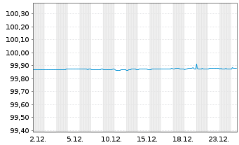 Chart British Telecommunications PLC EO-MTN. 2016(16/26) - 1 Monat