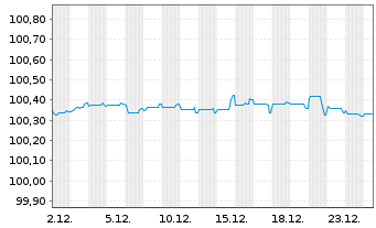 Chart BNP Paribas S.A. EO-Medium-Term Notes 2016(26) - 1 Monat