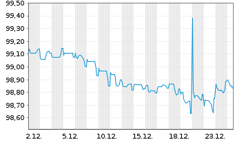 Chart Am&eacute;rica M&oacute;vil S.A.B. de C.V. EO-Notes 2016(16/28) - 1 Monat