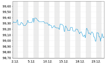 Chart Berkshire Hathaway Inc. EO-Notes 2016(16/28) - 1 Monat