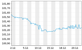 Chart Bulgarien EO-Medium-Term Notes 2016(28) - 1 Monat
