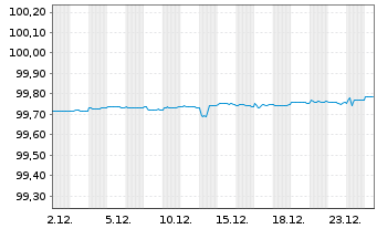 Chart Co&ouml;peratieve Rabobank U.A. EO-MTN 2016(26) - 1 Month