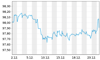 Chart Deutsche Telekom Intl Fin.B.V. EO-MTN 2016(28) - 1 Monat
