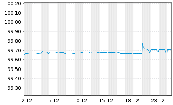 Chart RELX Finance B.V. EO-Notes 2016(26/26) - 1 Monat